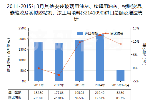 2011-2015年3月其他安裝玻璃用油灰、接縫用油灰、樹脂膠泥、嵌縫膠及類似膠粘劑、漆工用填料(32141090)進口總額及增速統(tǒng)計
